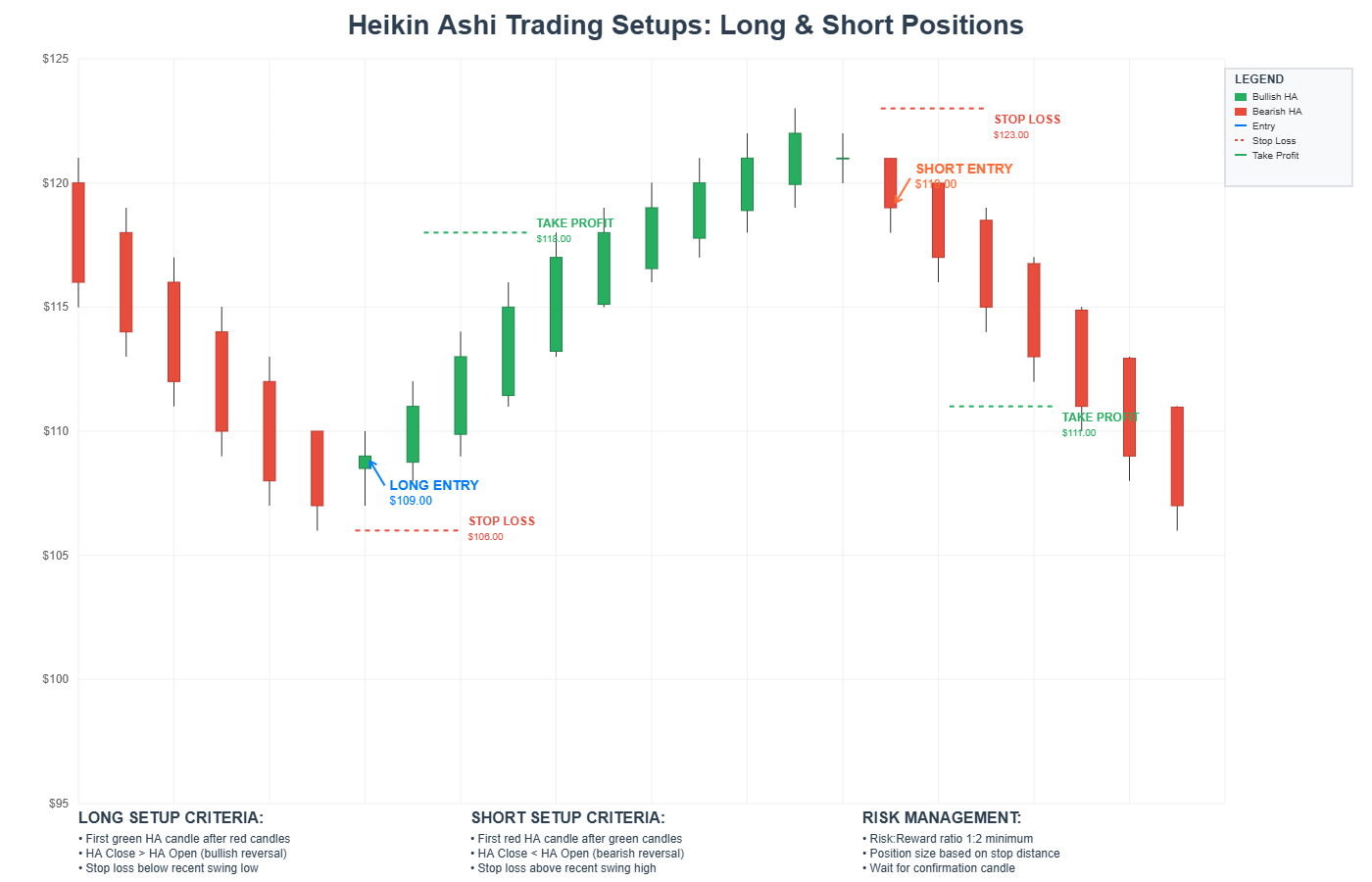 Heikin Ashi Trading Setups